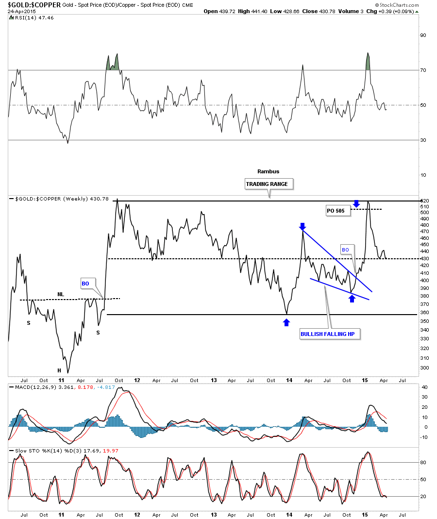 Gold:Copper Weekly