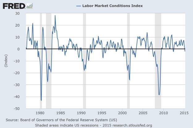 Labor Market Conditions Index