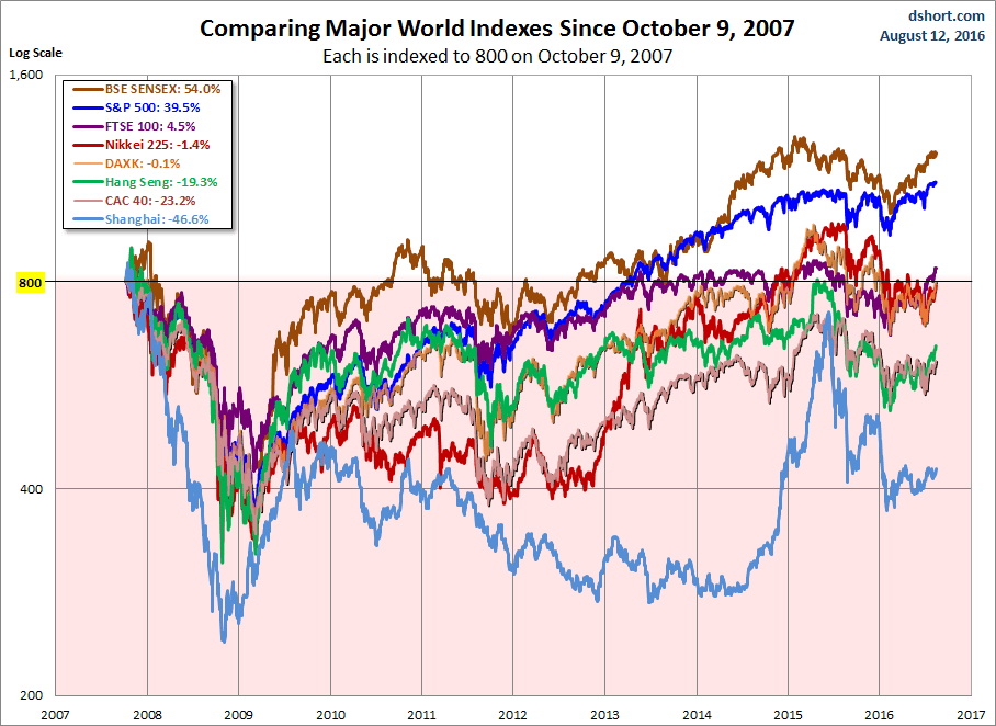 World Indexes since 2007