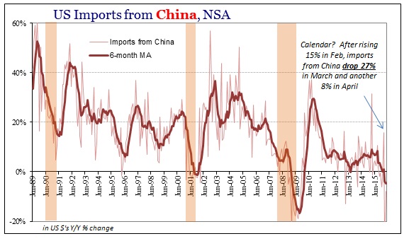 US Imports From China