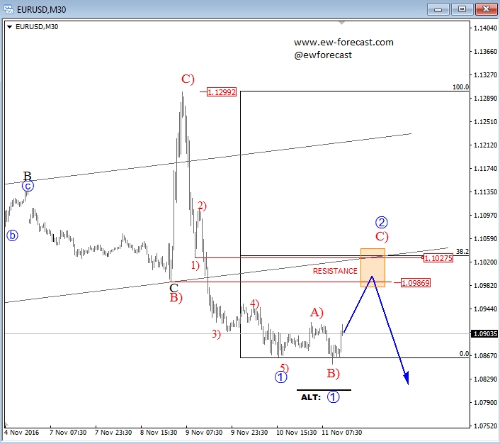 EUR/USD 30 Minute Chart