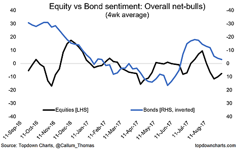 Equity Vs Bond Sentiment Overall Net Bulls