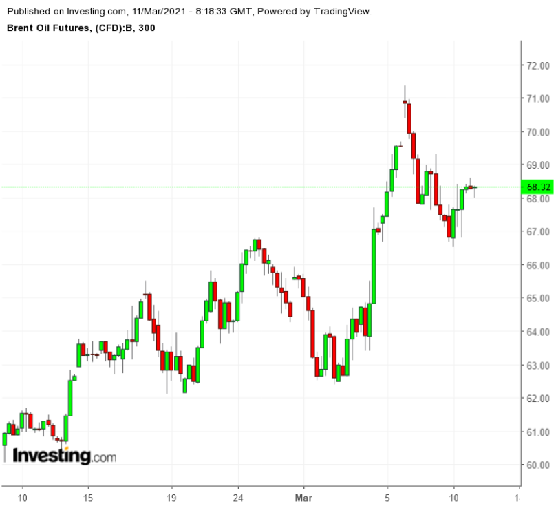 Brent 300-Minute Chart