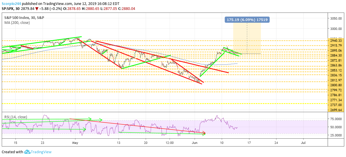 S&P 500 Index