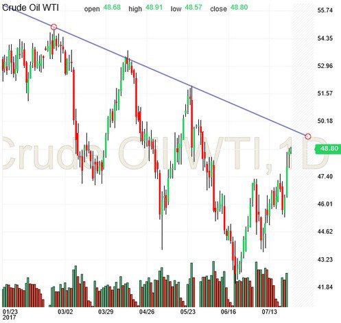 Crude Oil Chart