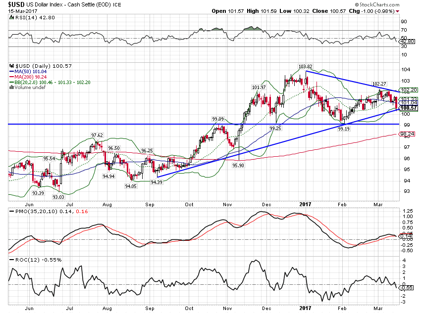 USD Daily