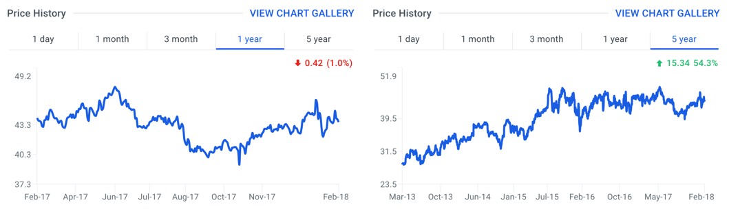 Stock Performance Chart
