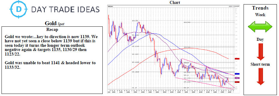 Gold Chart