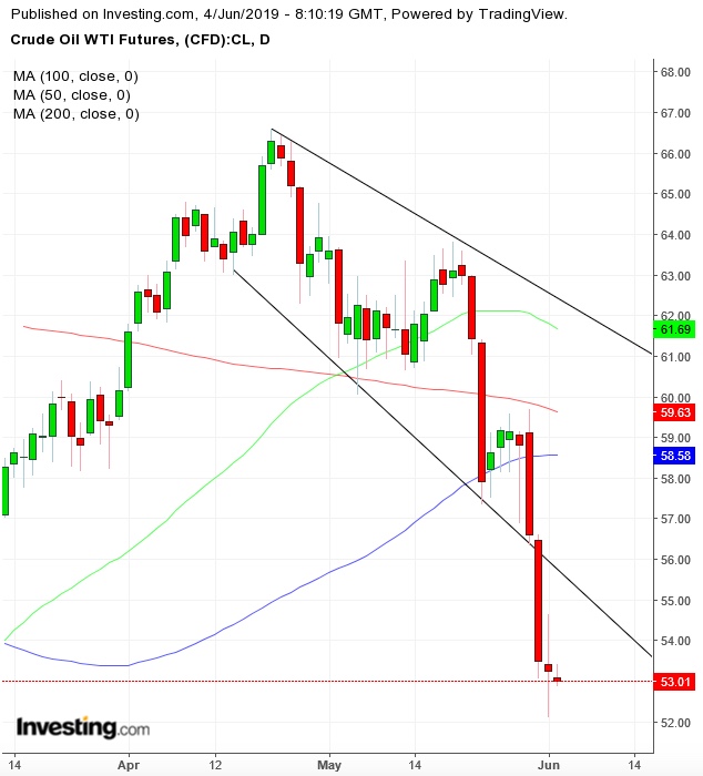 WTI Daily Chart