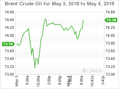 Brent Chart for May3- 4, 2018