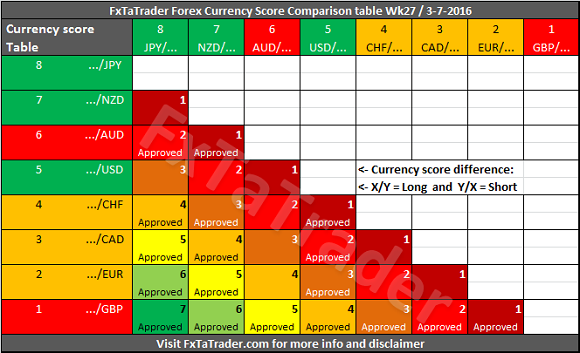 Currency Score Comparison Table Week 27