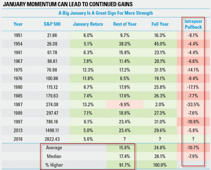 Past S&P 500 January Returns