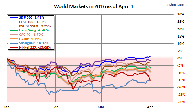 World Markets 2016 as of April 1