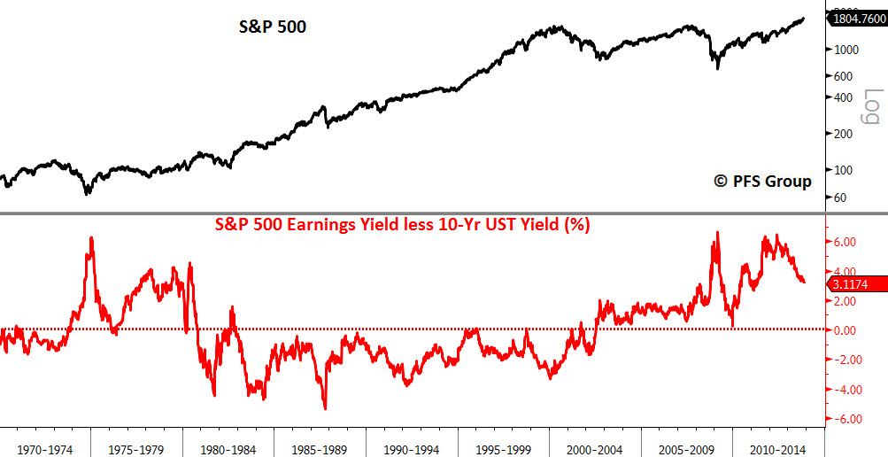 S&P 500 Earnings Yield Less 10Y UST Yield