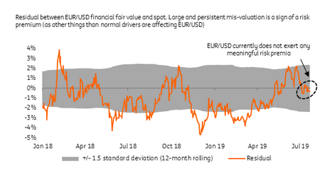 No Material Risk Premium Priced Into The Euro