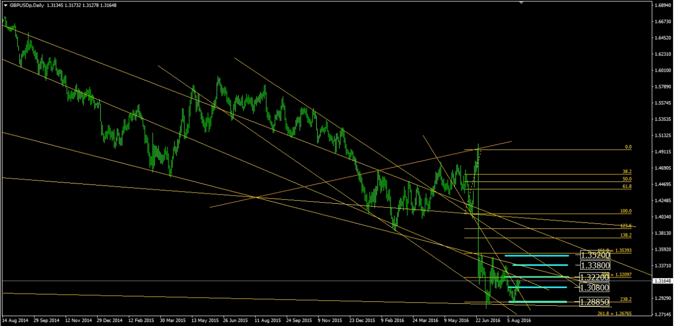 GBP/USD Daily Chart