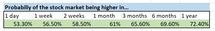 Probability of stock market being higher in