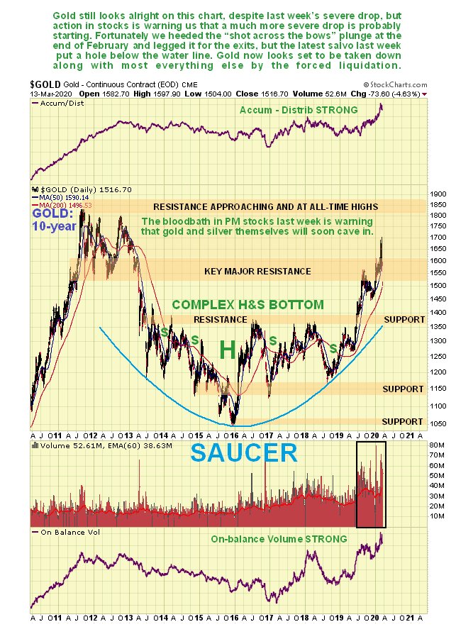 Gold 10 Year Chart