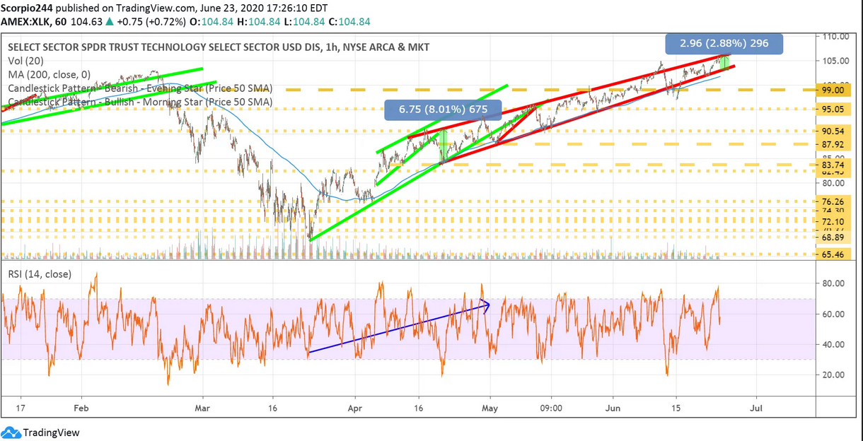 XLK Chart