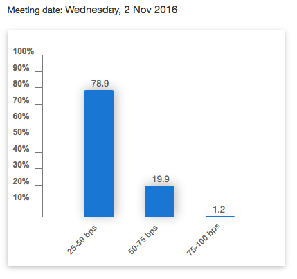 November Fed Meeting