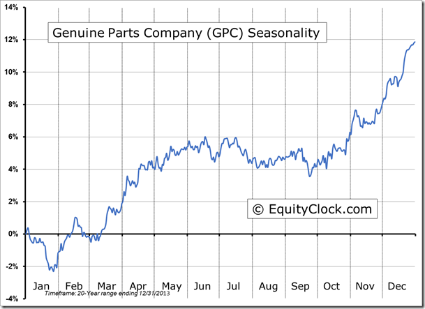 GPC Seasonality Chart