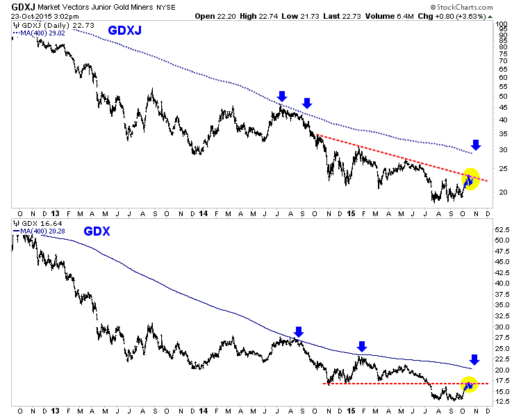 GDXJ and GDX Daily 2012-2015