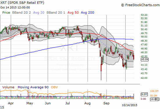 XRT has been guided downward by its 50DMA since August