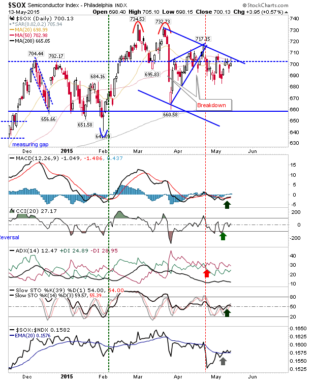 Semiconductor Index Daily Chart