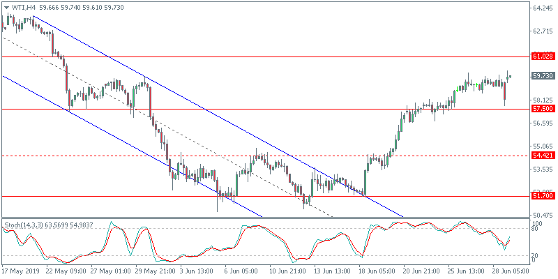 WTI