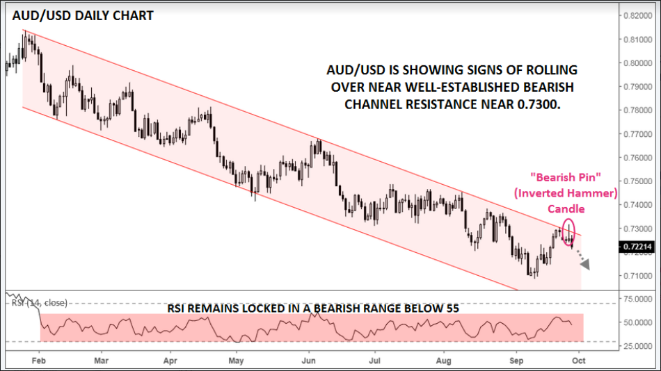 Daily AUD/USD