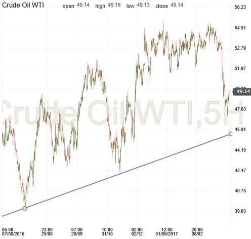 Crude Oil WTI Chart