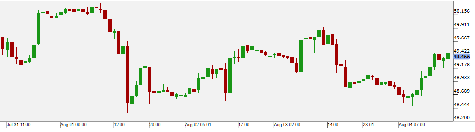 WTI Oil Chart