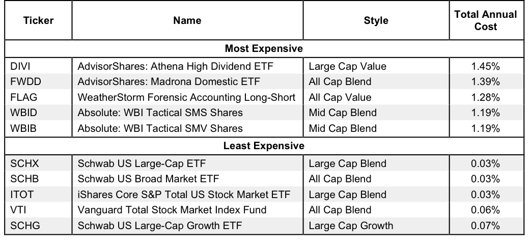 Least and Most Expensive Style ETFs