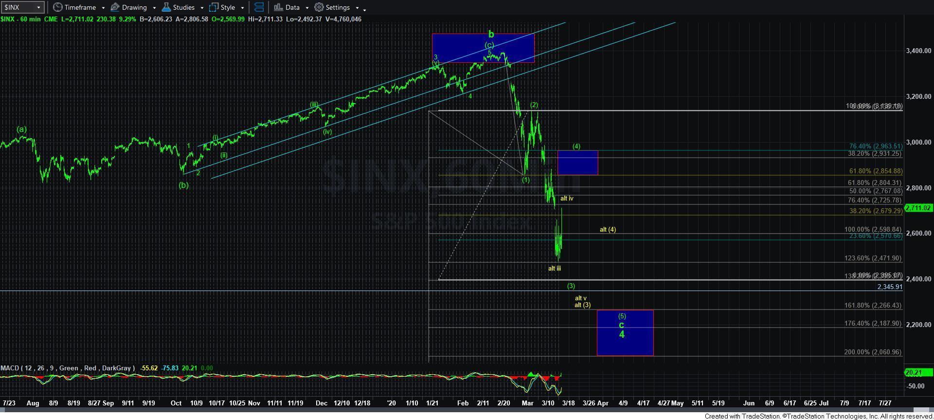 INX - 60 Min Chart