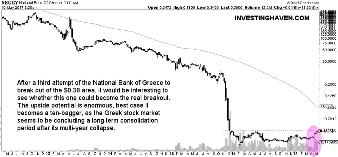 NBGGY Chart