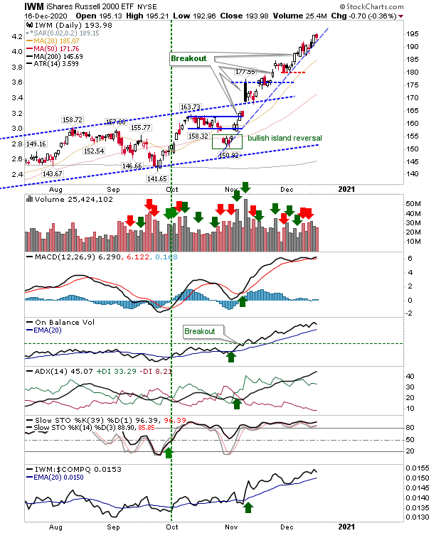 IWM Daily Chart