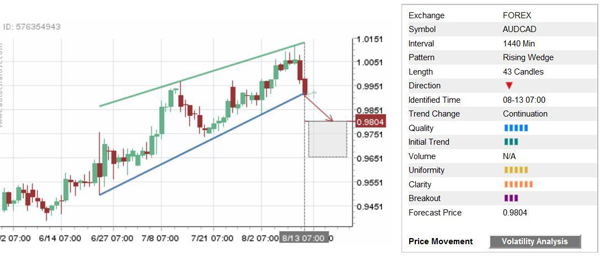 AUD/USD Chart