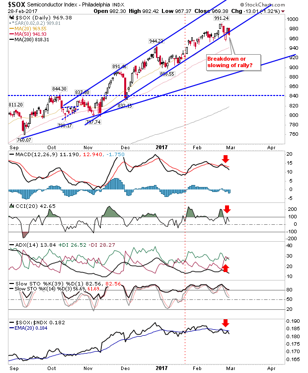 SOX Daily