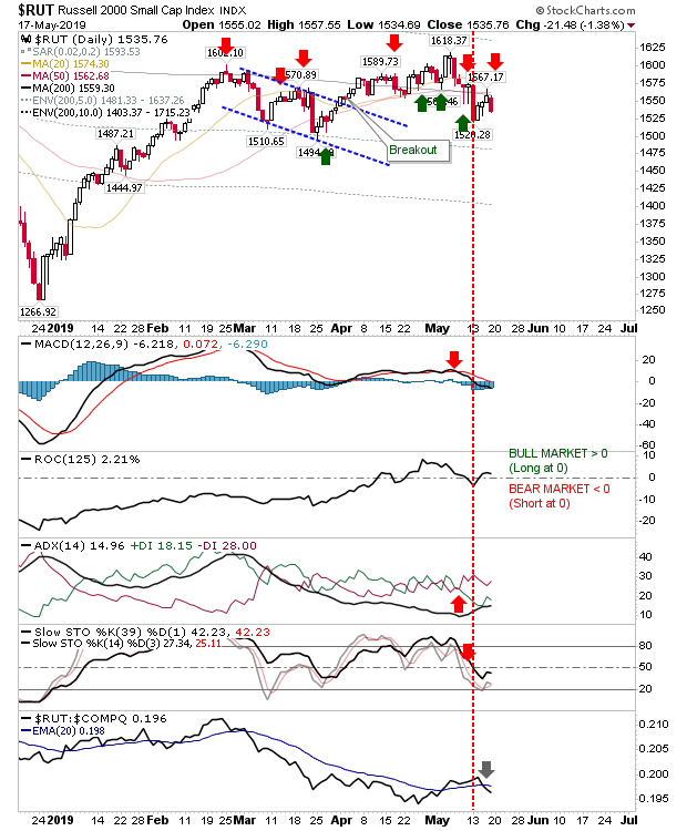 RUT Daily Chart