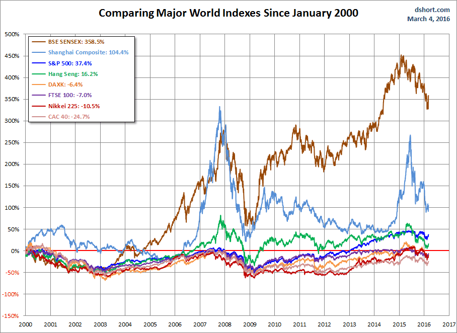 major world index live