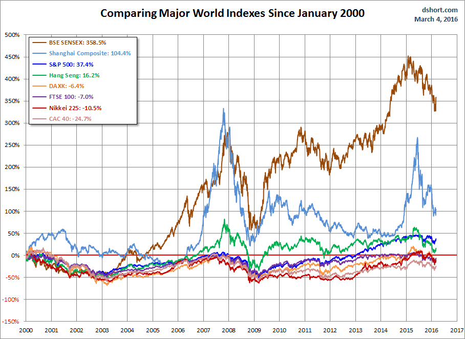 Major World Indexes Performance since 2000