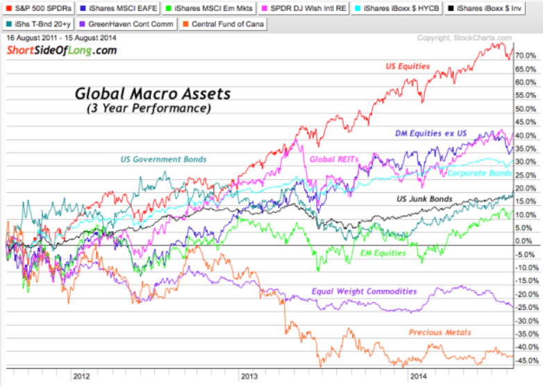 Global Macro Assets, 3-Y Performance