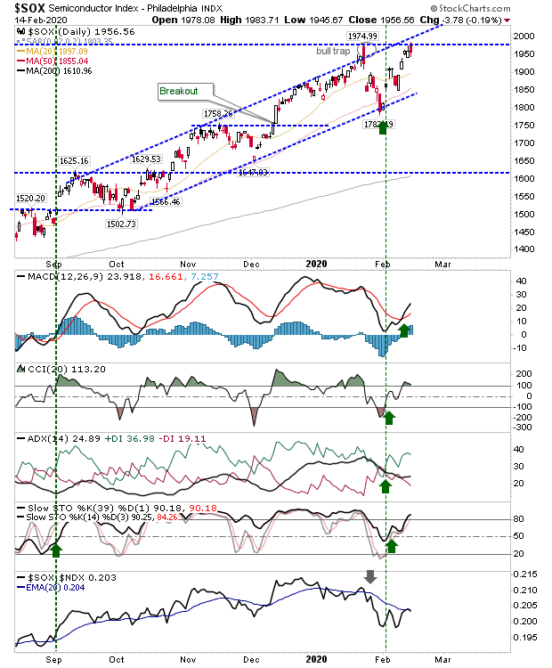 SOX Daily Chart