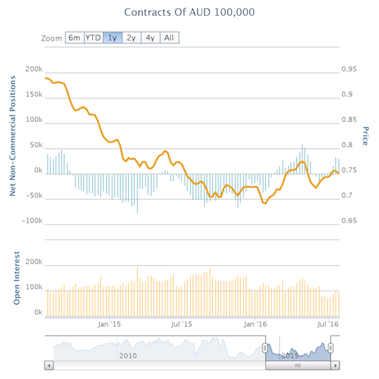 Speculators got more bullish on the Australian dollar