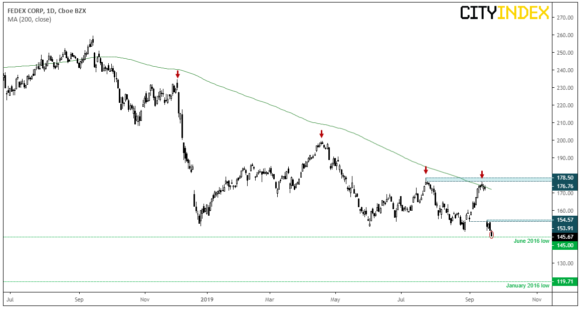 FedEx Corp Daily Chart