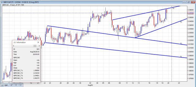 GBPCAD 4 Hour Chart