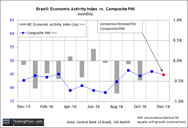 Brazil: Composite PMI