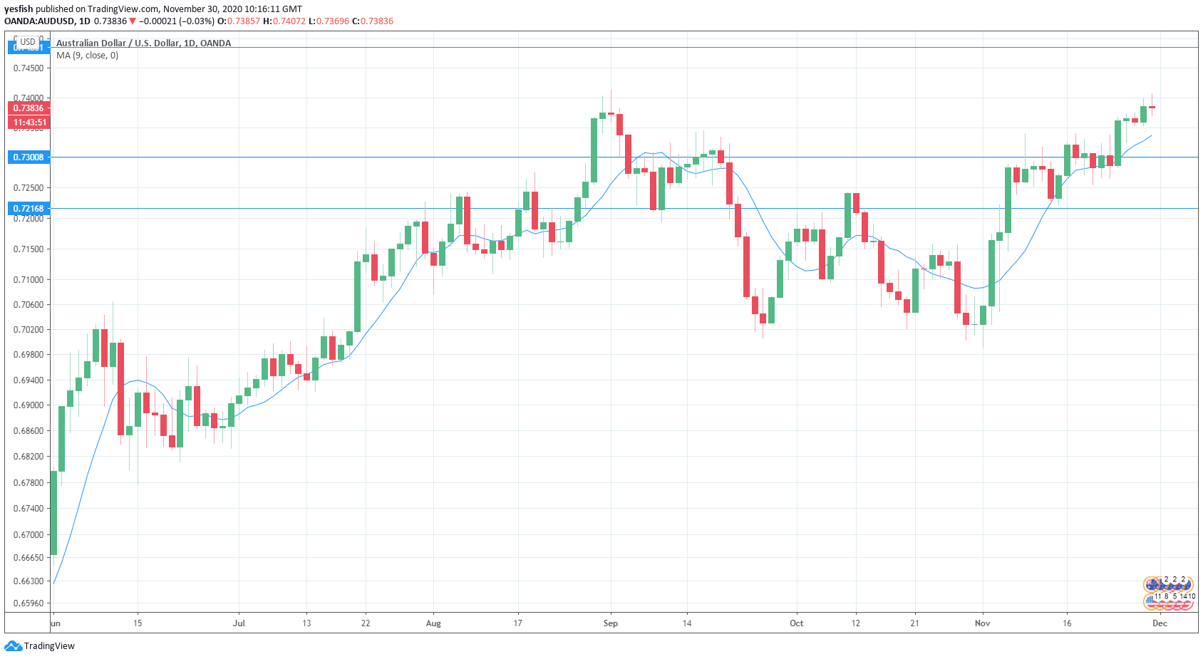 AUD/USD Daily Chart