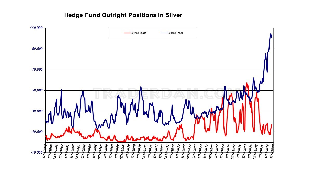 Hedge Fund Outright Positions In Silver