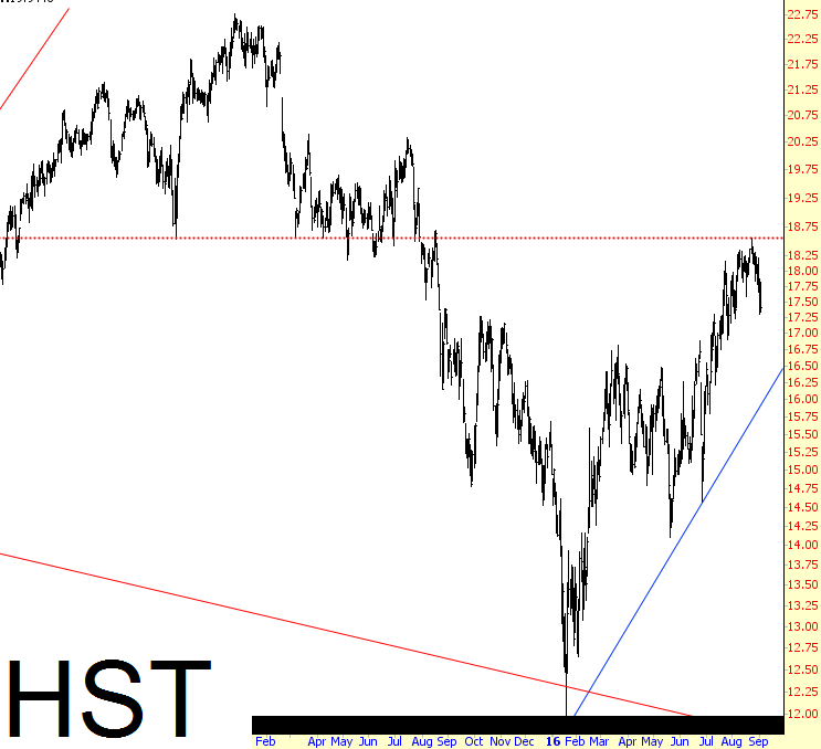 HST Chart